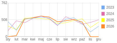 Wykres roczny blog rowerowy jolapm.bikestats.pl